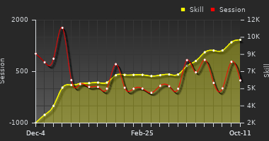 Player Trend Graph