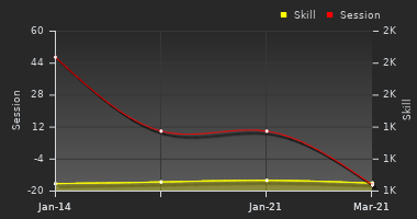 Player Trend Graph