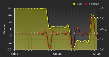 Player Trend Graph