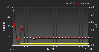 Player Trend Graph